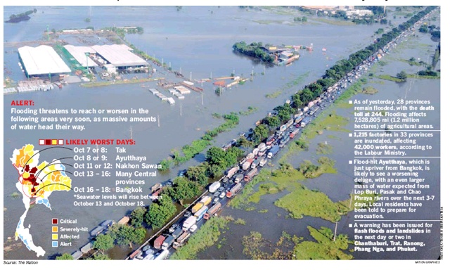 Flooding in Thailand resulted in the highest insured losses ever for a single flood event
