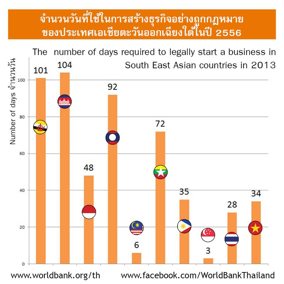 World Bank Projects Thailand’s GDP Growth At 4% For 2014 - Thailand ...