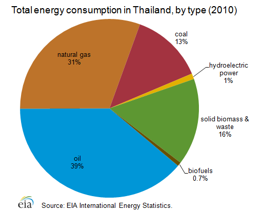 Thailand is the second largest net oil importer in Southeast Asia behind Singapore.