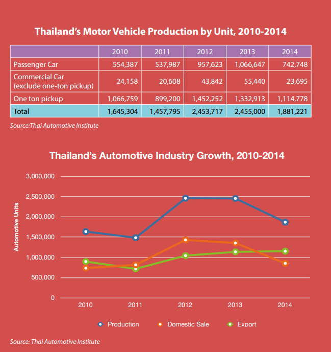 Thailand Expands 5.2% In Q4, But ASEAN Vehicle Sales Fall 4% In 2015 ...