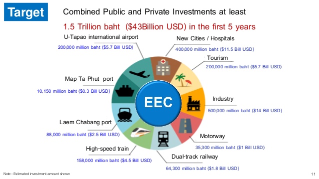 Target Investment in the Eastern Economic Corridor (EEC)