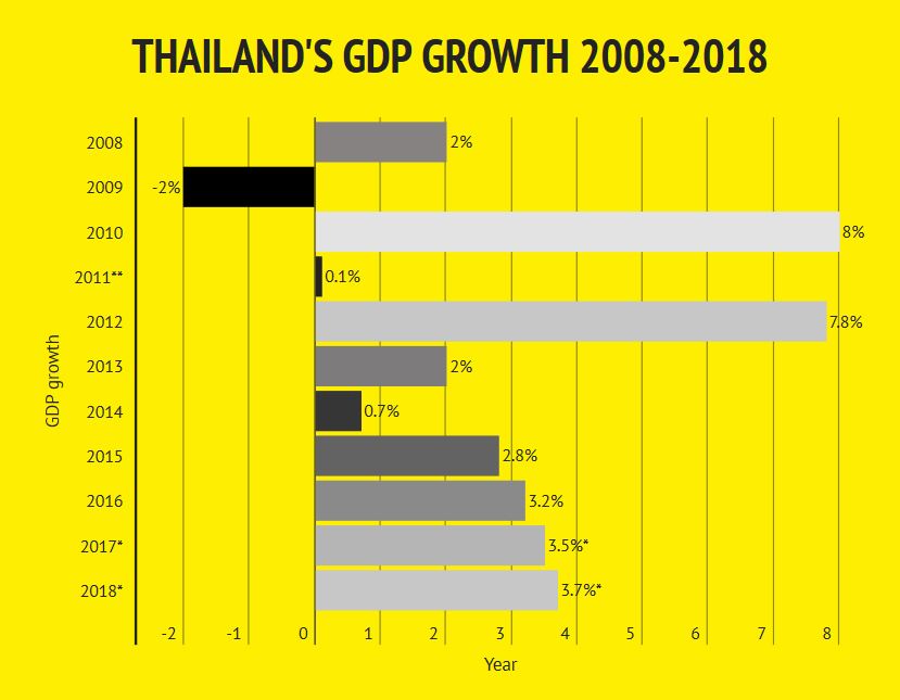Thai economy gained traction on exports and tourism