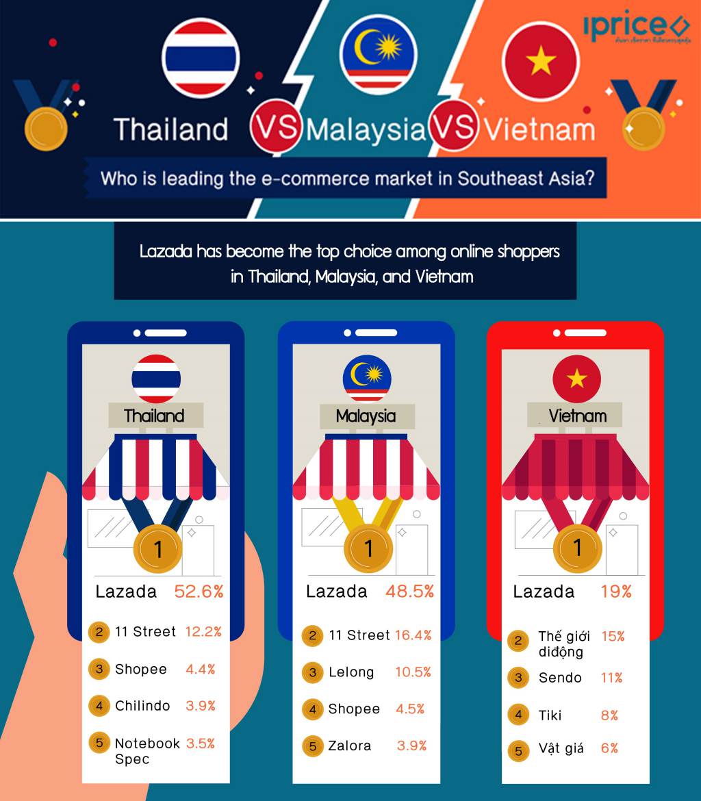 Thailand is expected to be the second biggest e-commerce market in Southeast Asia in 2025