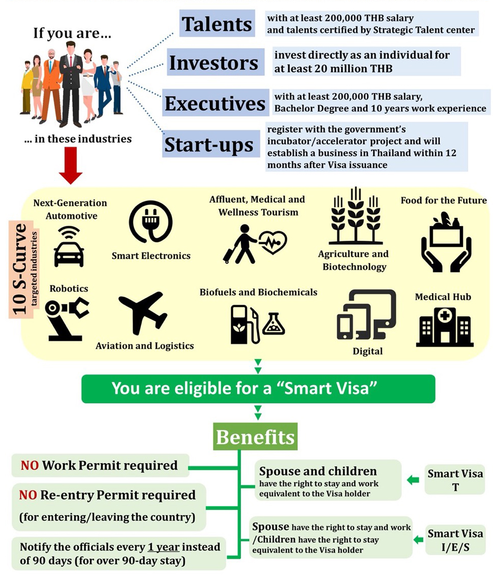 The Smart Visa project to support startups in Thailand