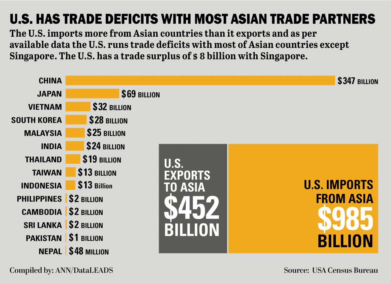 US has trade deficits with most Asian trade partners