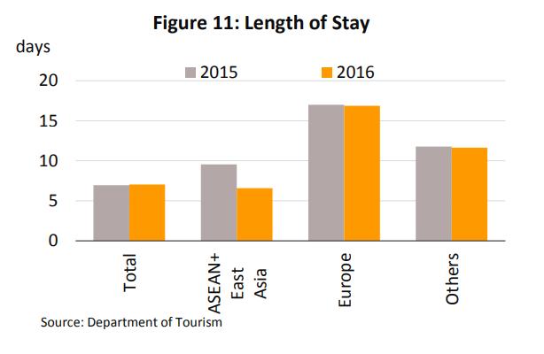 Because of the greater distance European travelers had the longest average length of stay