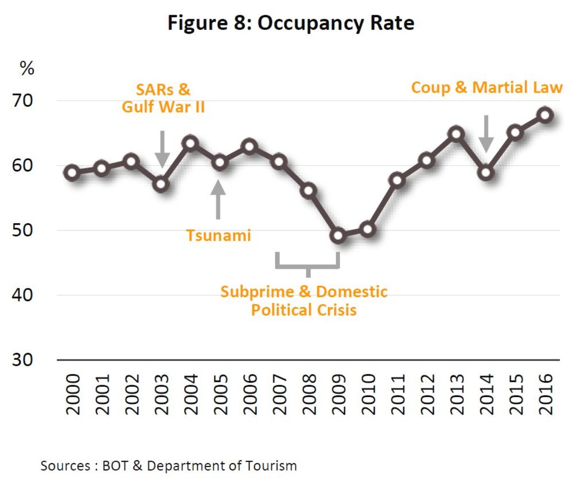 In 2016, the average occupancy rate rose from the previous year’s 65.1% to 67.8% 