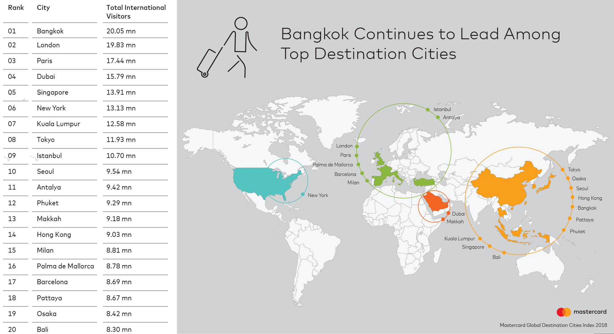  MasterCard’s annual Global Destination Cities Index 2018