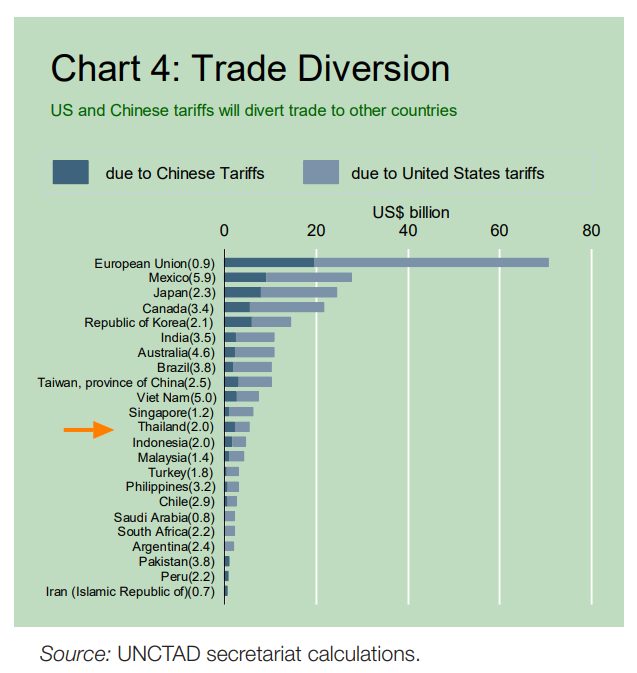 UNCTAD Trade war diversion chart