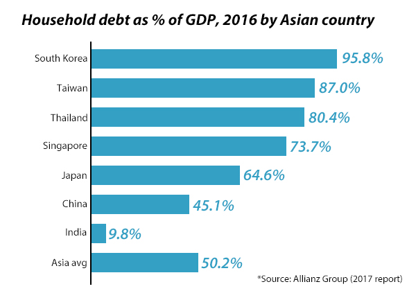 Household debt in Asia