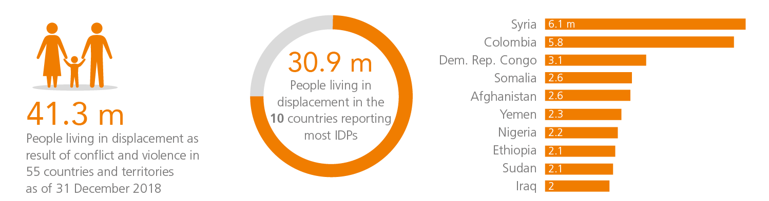 The number of internally displaced people is at a 41.3 million record high