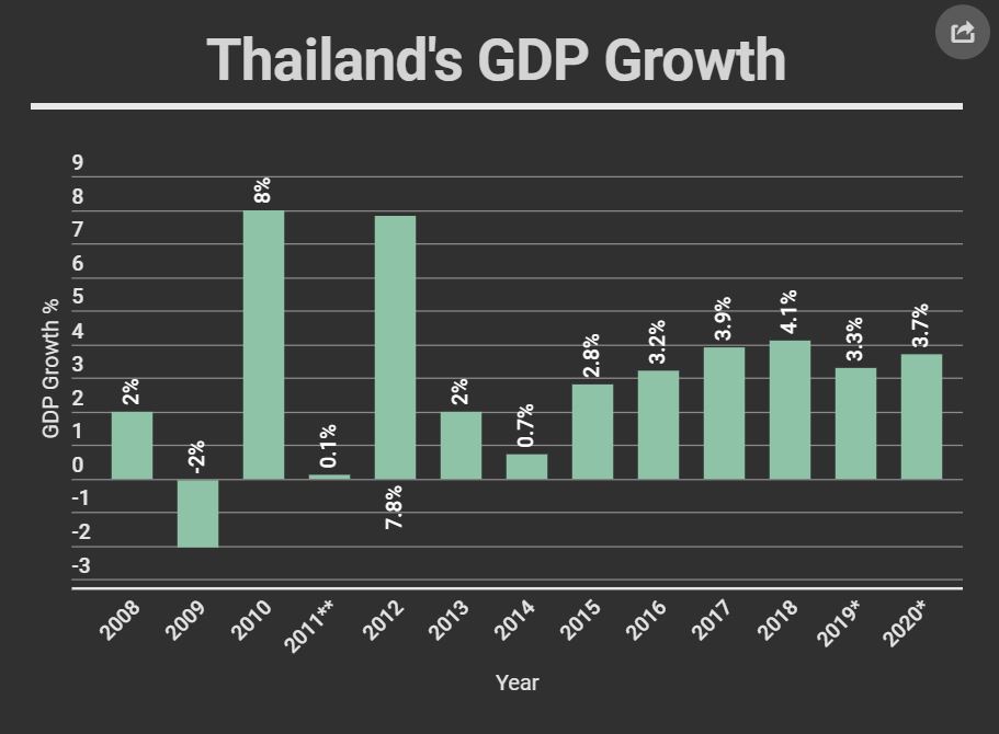 The Bank of Thailand (BOT) announced yesterday that the Thai economy is likely to expand at a slower pace