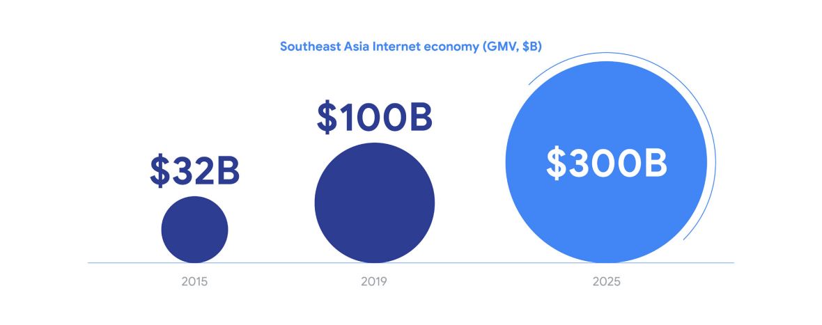 SEA internet economy 102019report