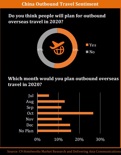 China Outbound Travel Sentiment