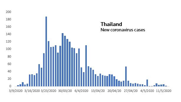 thailand cases 1105