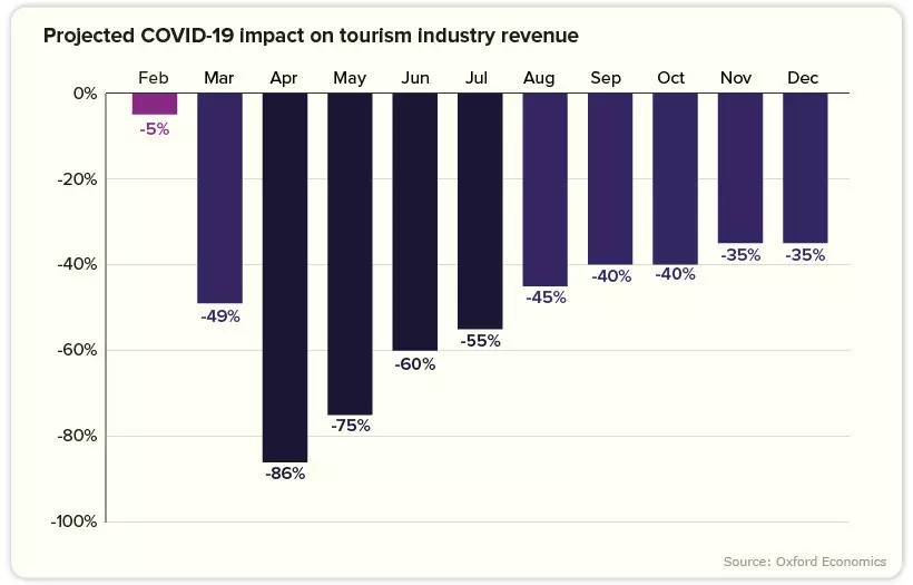 tourism revenue covidv 19