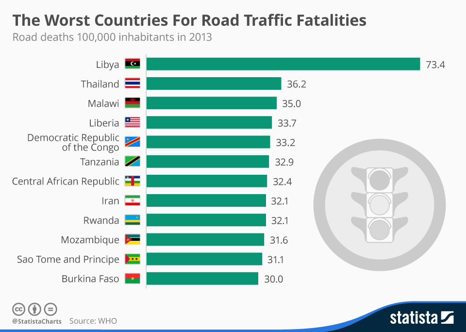 Thailand’s roads are the second deadliest in the world.