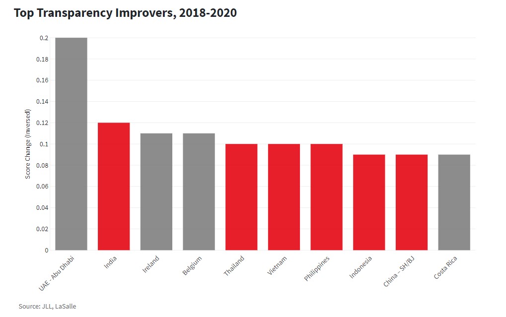 Top 10 Real Estate Transparency Improvers 2018-2020