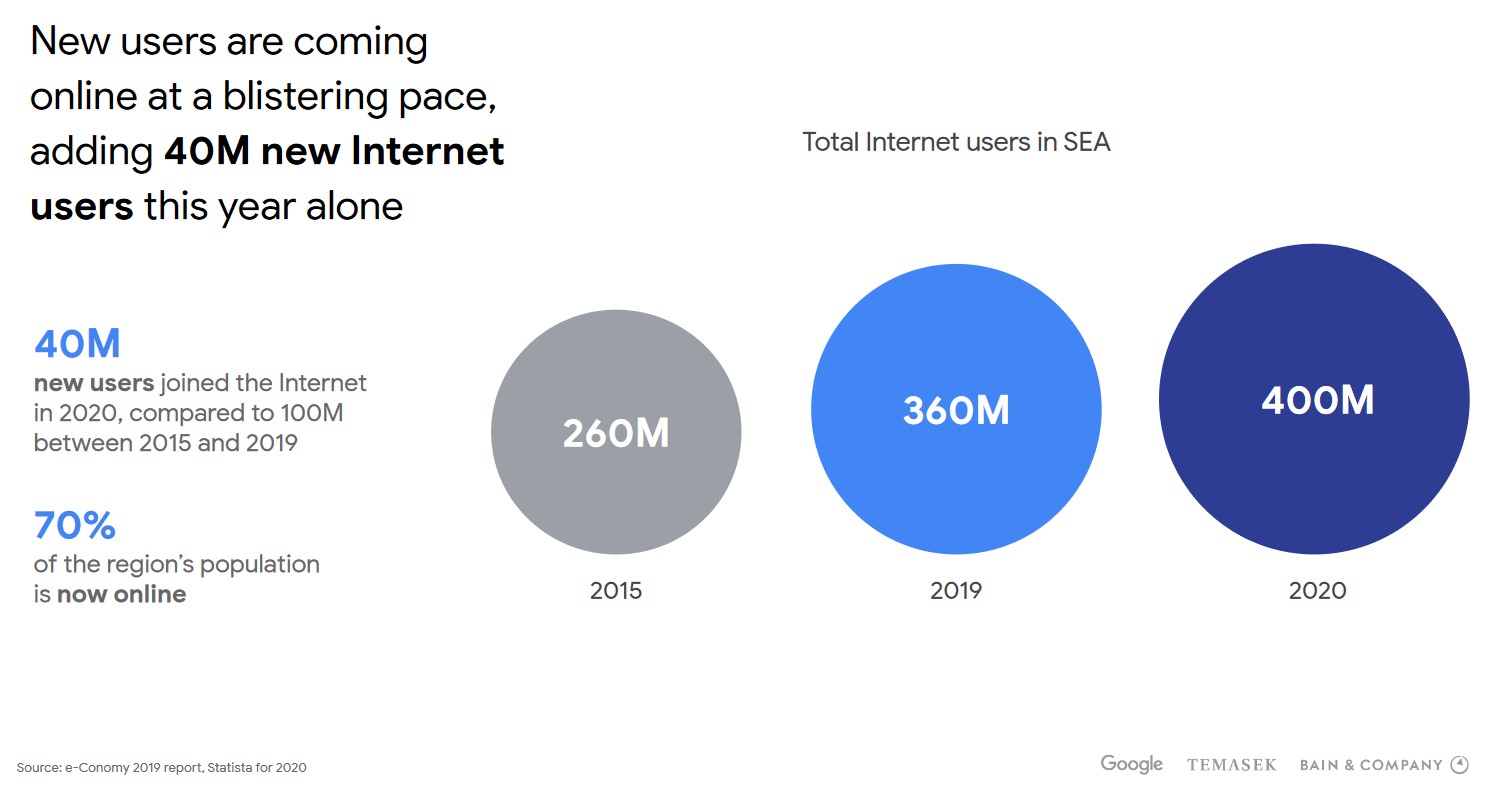 40M new users joined the Internet in 2020
