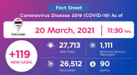 07ec3f82 coronavirus disease 2019 covid 19 situation in thailand as of 20