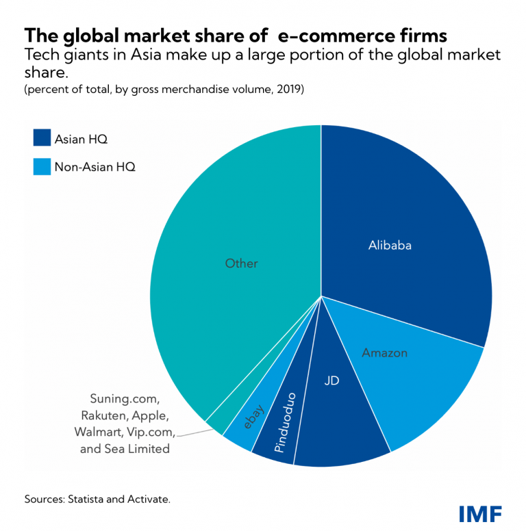 a chart showing the global share of e-commerce machine