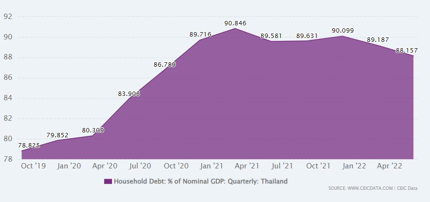 泰国 家庭债务