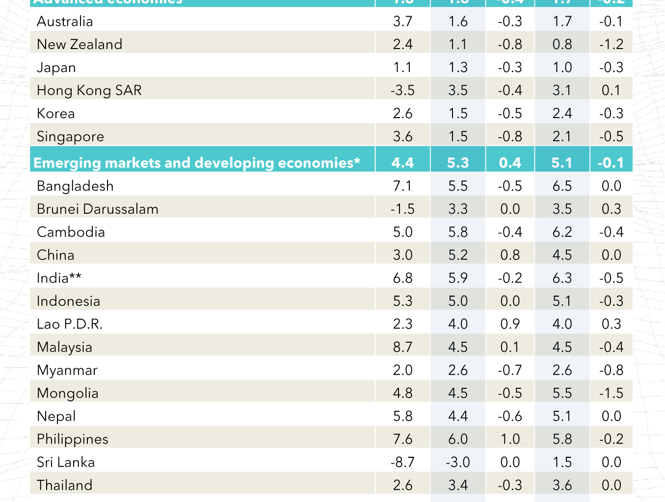 IMF forecasts a 3.4% GDP growth for Thailand in 2023