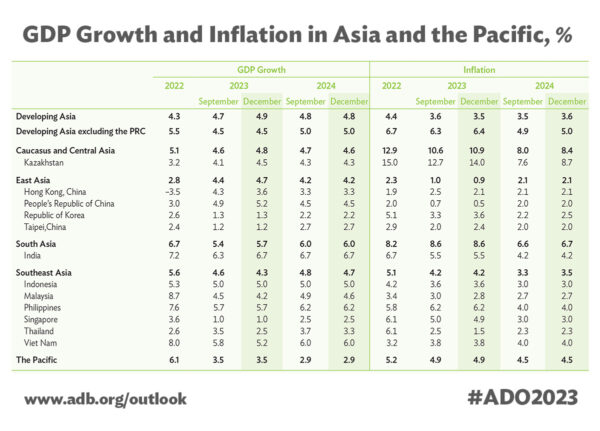 ADB Lowers Its Economic Growth Forecast For Thailand In 2023 From 3.5% ...