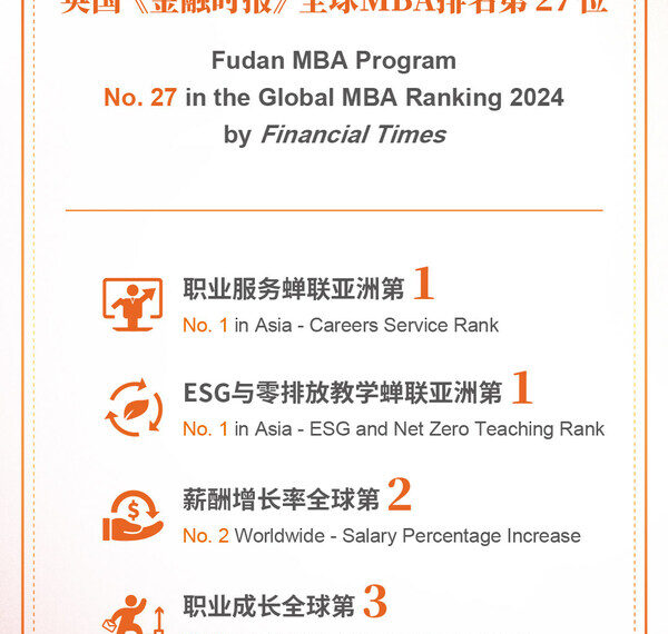 Fudan MBA Program ranked No. 27 in the Global MBA Ranking 2024 by the Financial Times