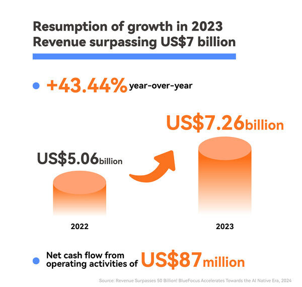 Revenue Surpasses 50 Billion: BlueFocus Accelerates Towards the AI Native Era