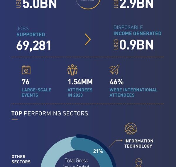 Dubai World Trade Centre Drives Impact as Economic Output Surges to US$4.98 Billion in 2023, up 40% YoY