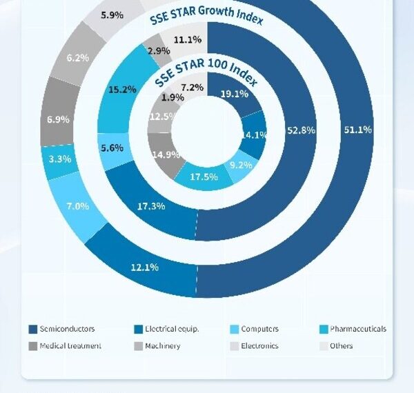 share of indices by industry classification