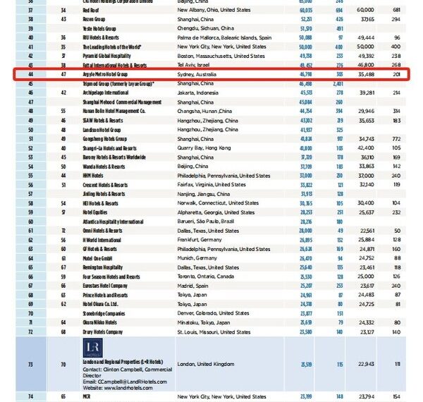 Hotels Magazine Brand Ranking