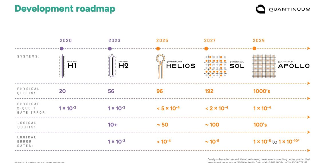 1726031840 quantinuum roadmap