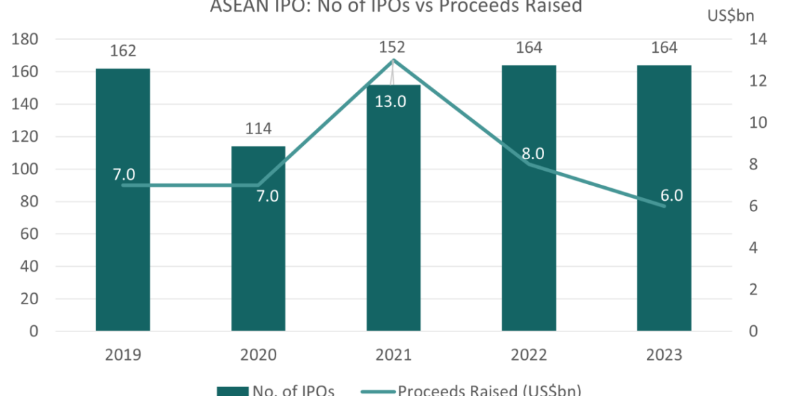 ASEAN IPO Capital Market Outlook